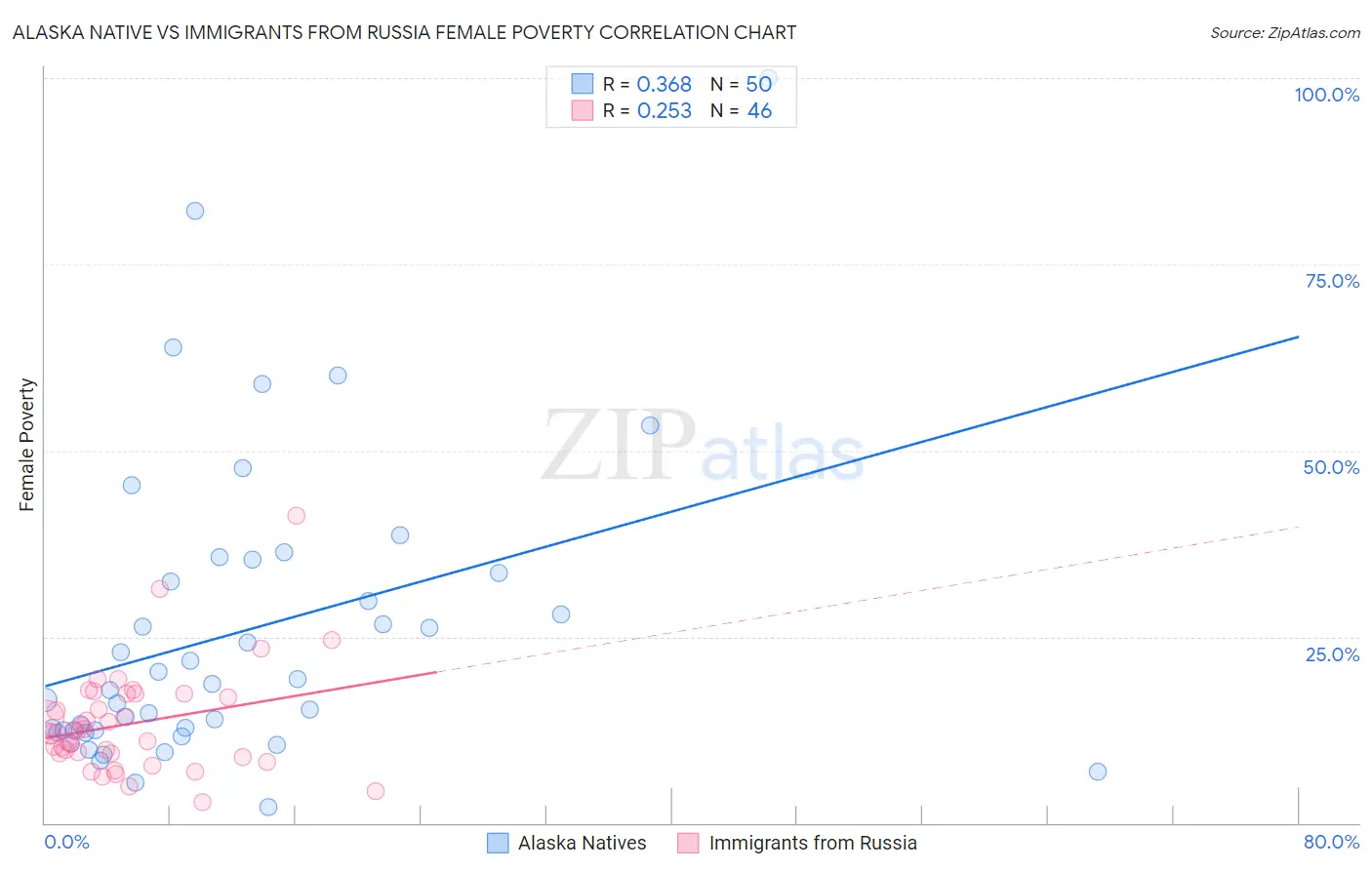 Alaska Native vs Immigrants from Russia Female Poverty