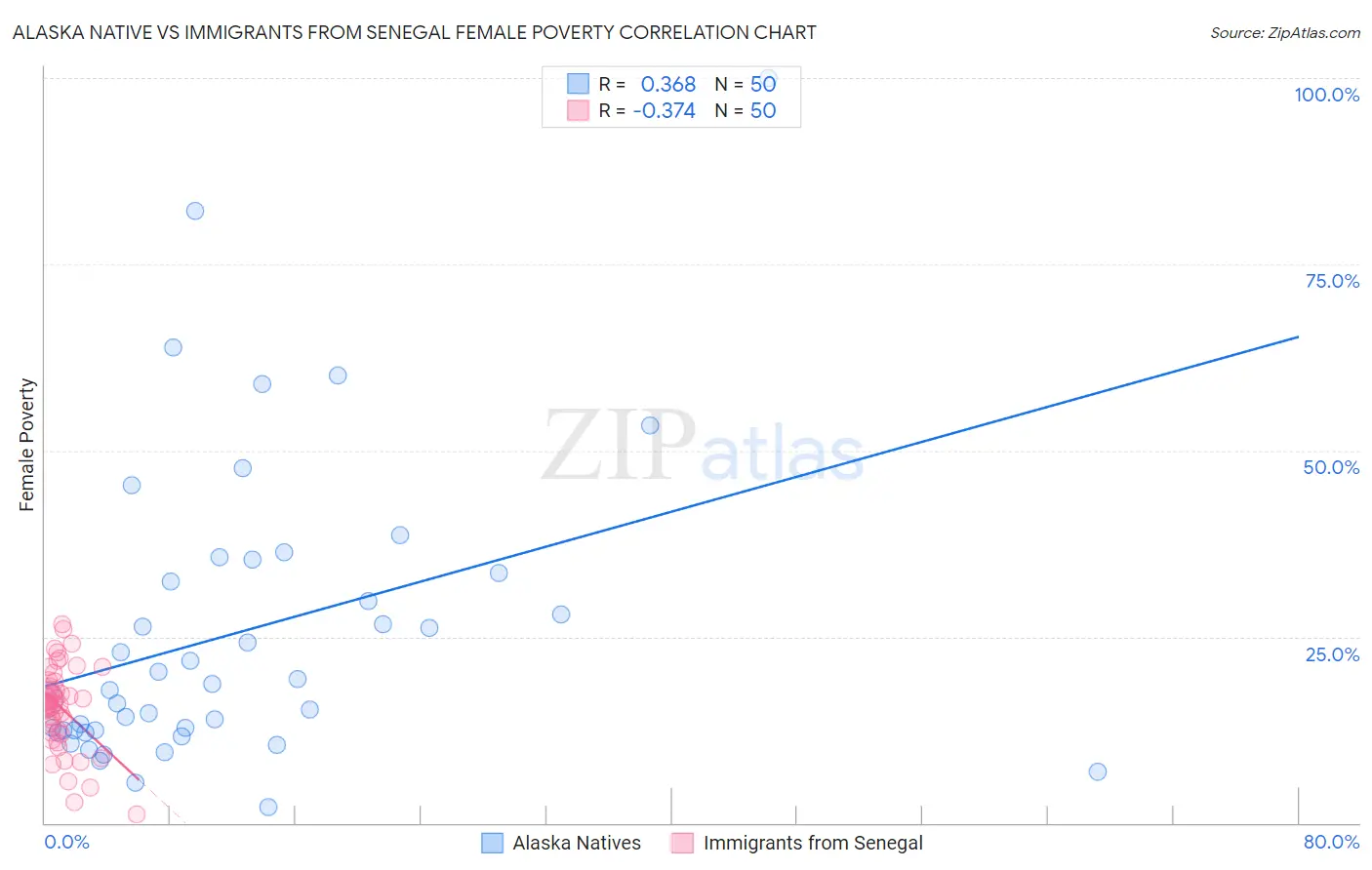 Alaska Native vs Immigrants from Senegal Female Poverty