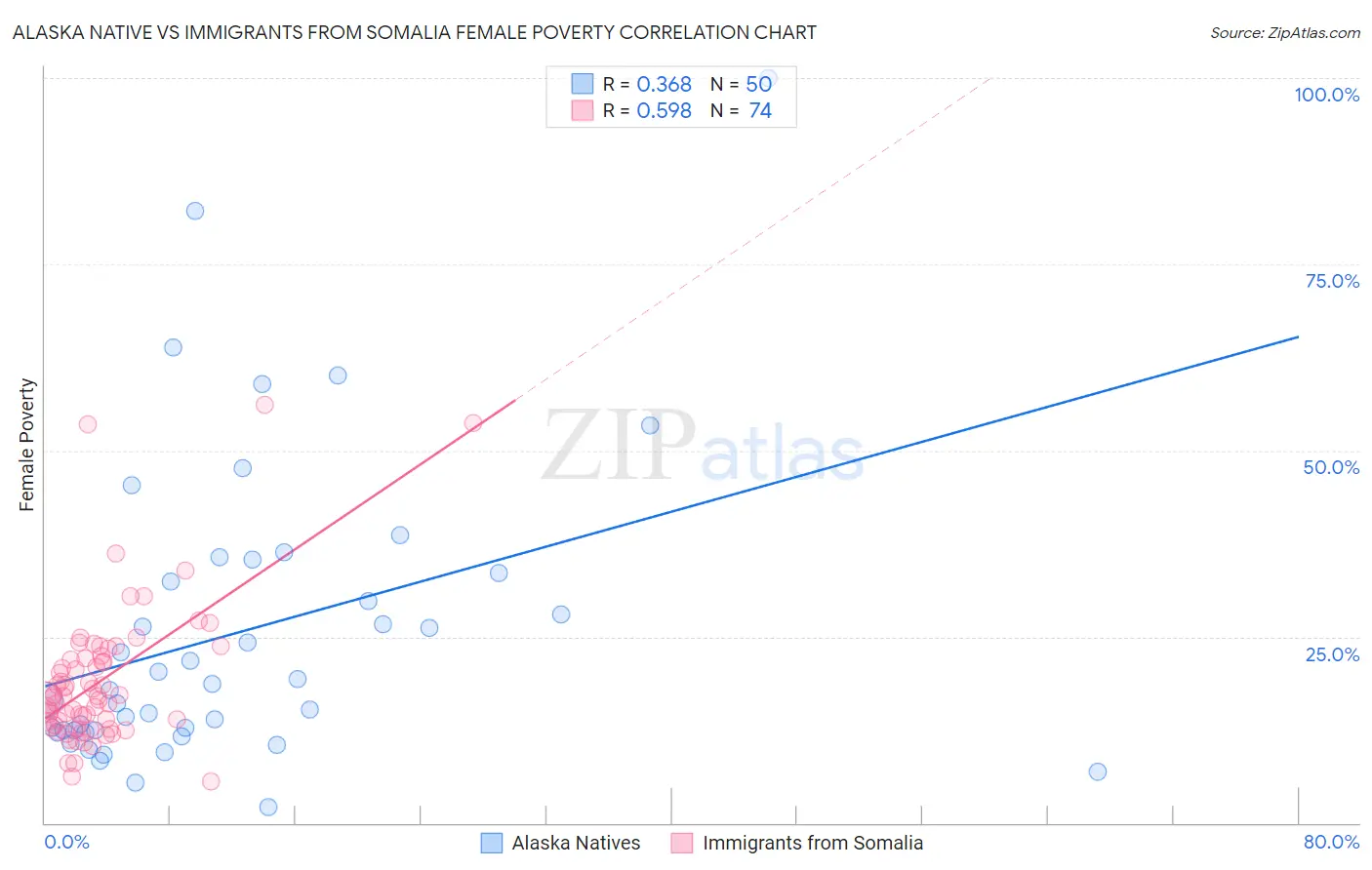 Alaska Native vs Immigrants from Somalia Female Poverty