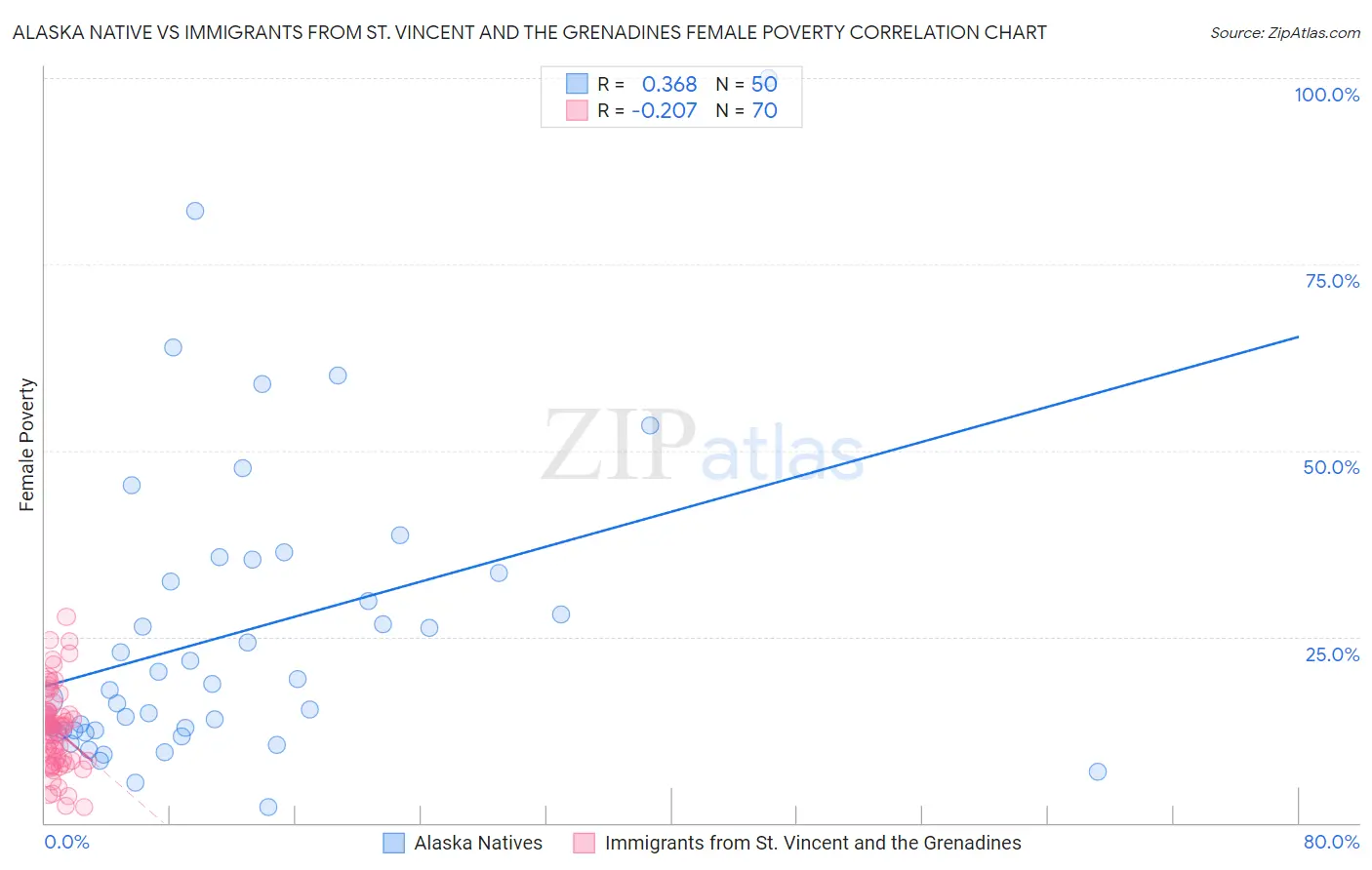 Alaska Native vs Immigrants from St. Vincent and the Grenadines Female Poverty