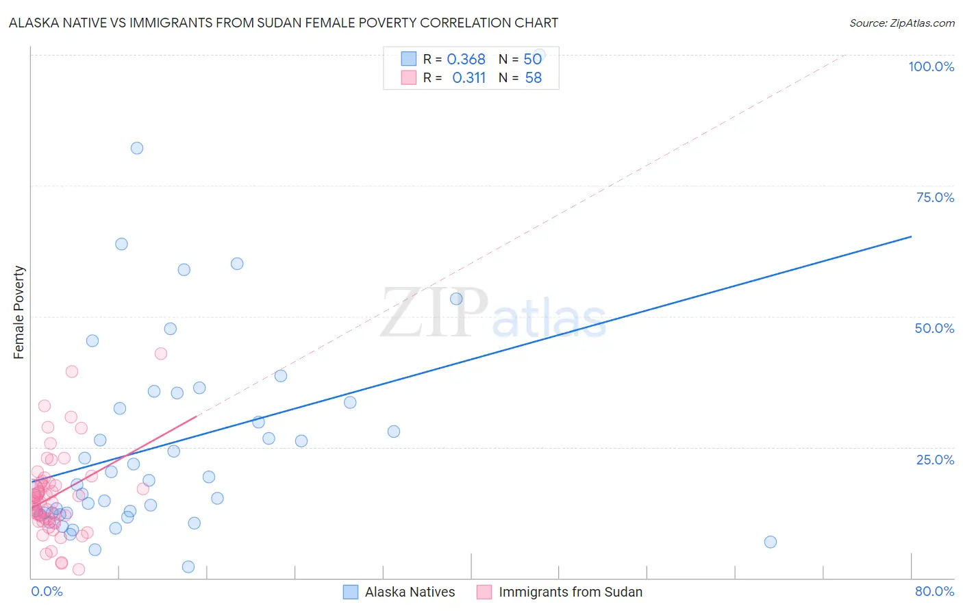 Alaska Native vs Immigrants from Sudan Female Poverty