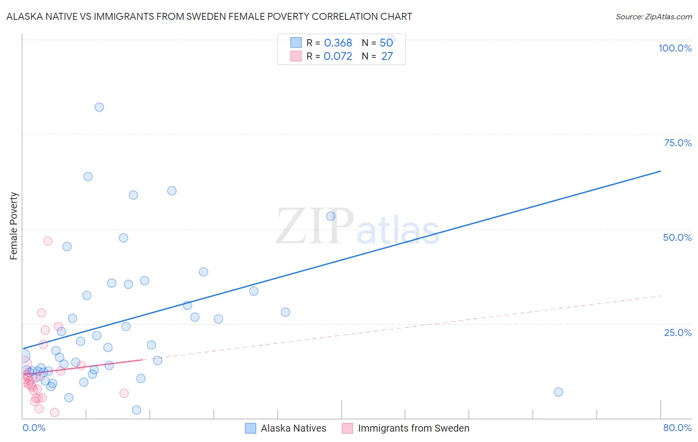 Alaska Native vs Immigrants from Sweden Female Poverty