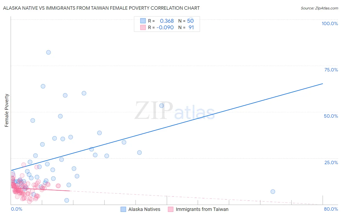 Alaska Native vs Immigrants from Taiwan Female Poverty