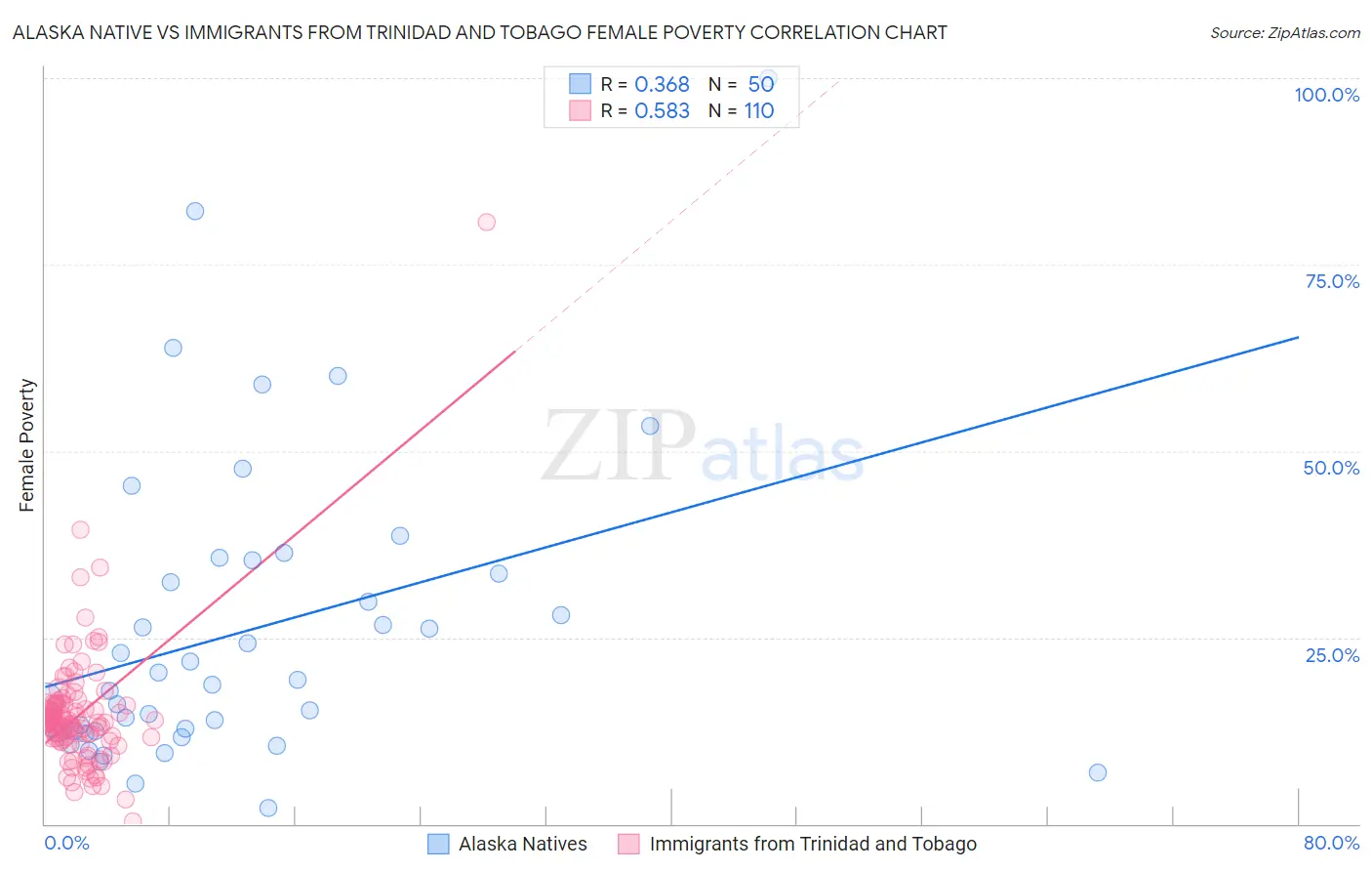 Alaska Native vs Immigrants from Trinidad and Tobago Female Poverty