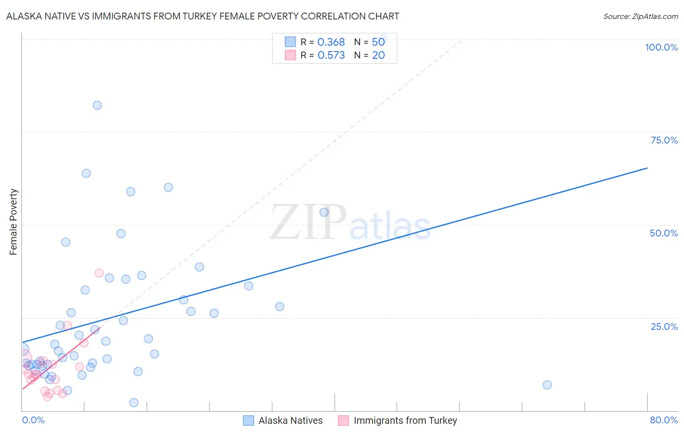 Alaska Native vs Immigrants from Turkey Female Poverty