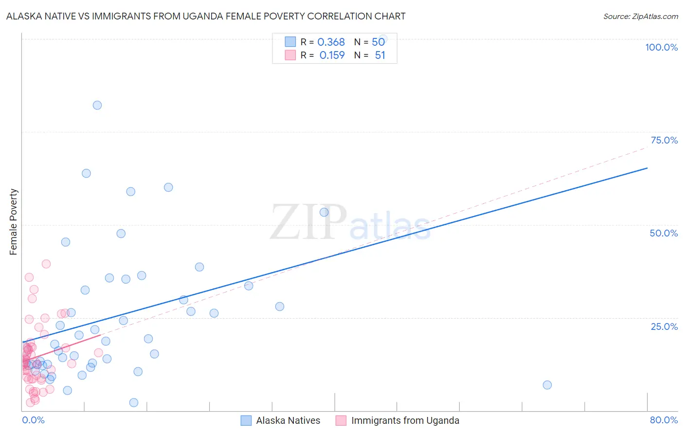 Alaska Native vs Immigrants from Uganda Female Poverty