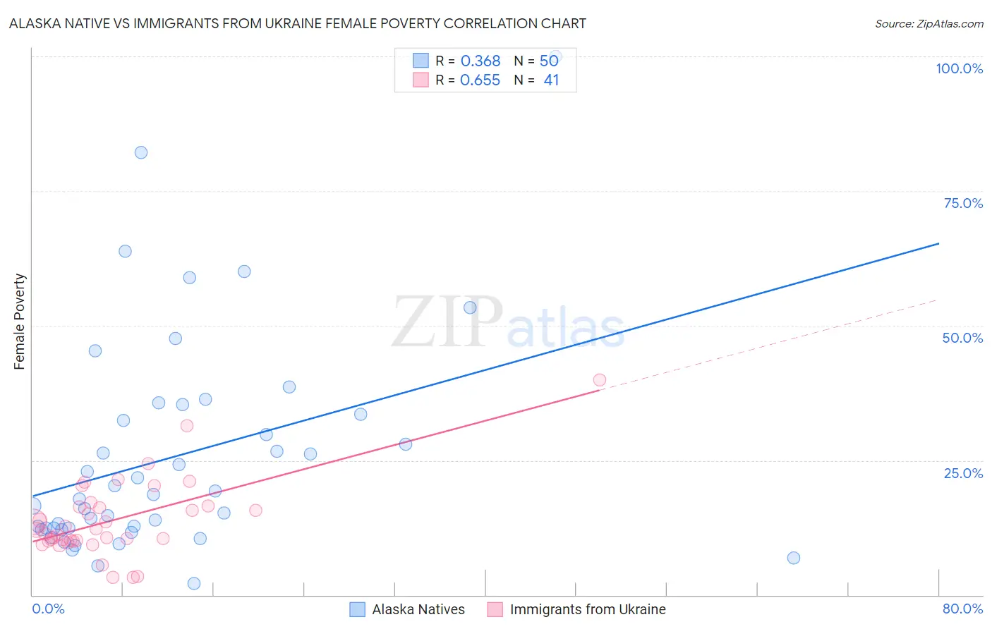Alaska Native vs Immigrants from Ukraine Female Poverty