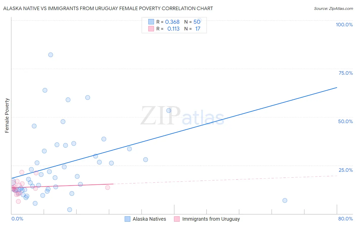 Alaska Native vs Immigrants from Uruguay Female Poverty