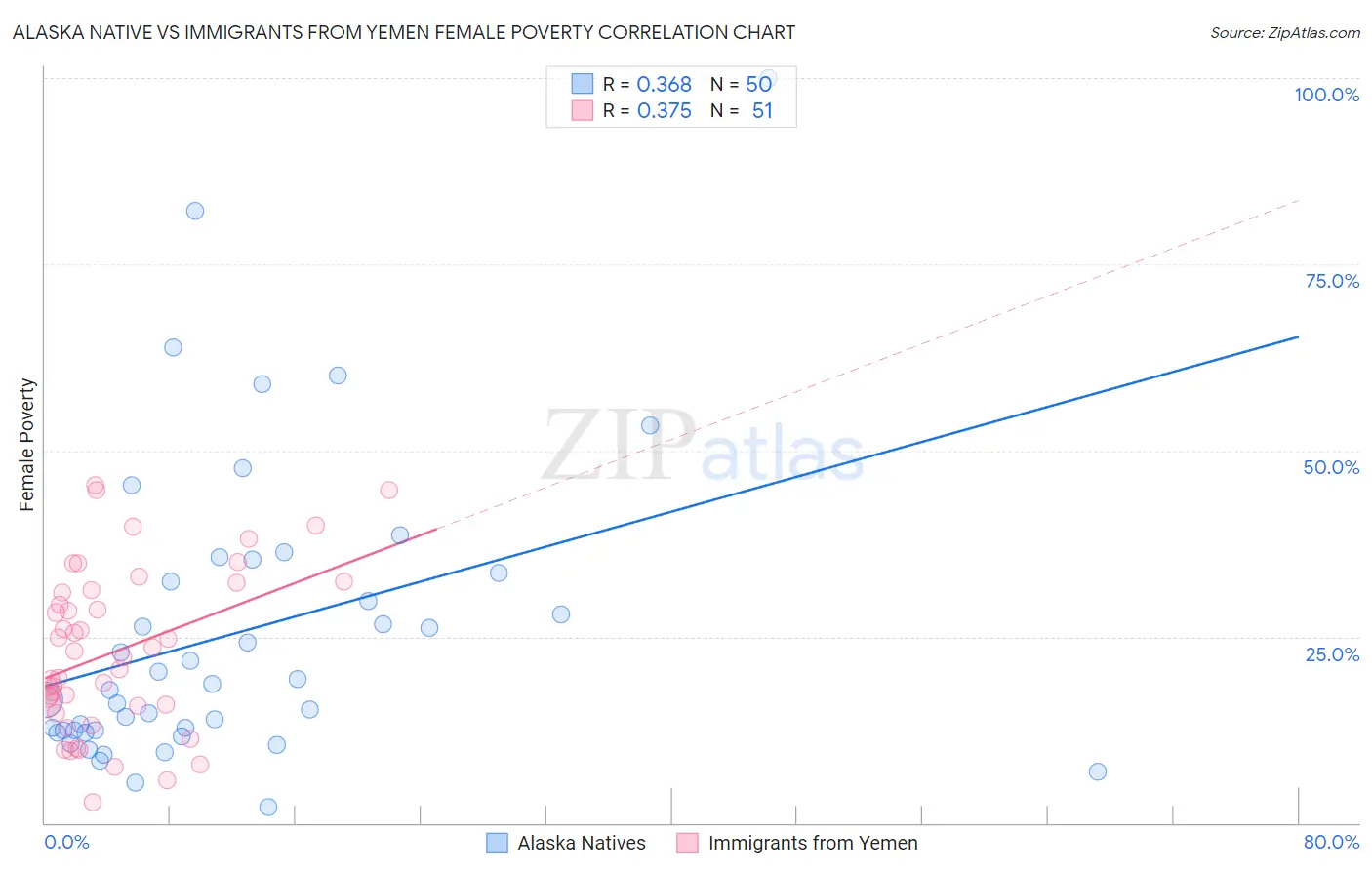 Alaska Native vs Immigrants from Yemen Female Poverty