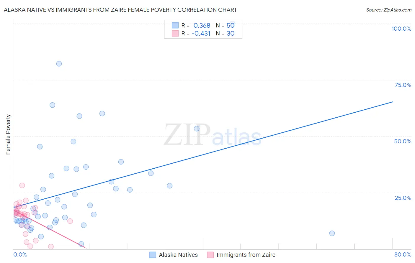 Alaska Native vs Immigrants from Zaire Female Poverty