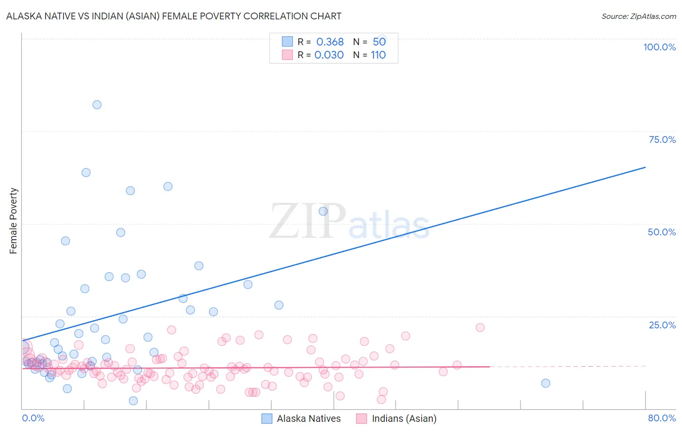 Alaska Native vs Indian (Asian) Female Poverty