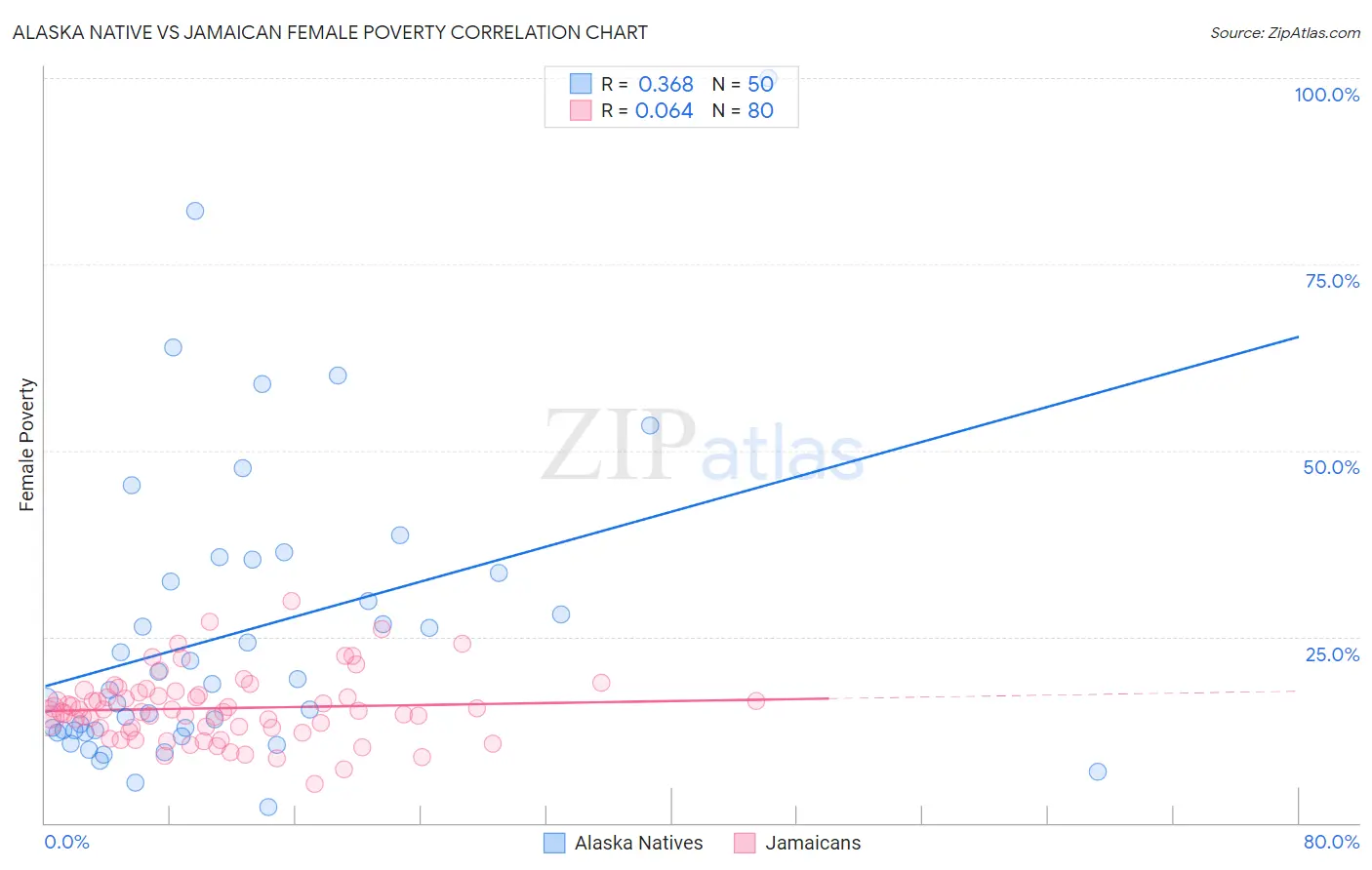 Alaska Native vs Jamaican Female Poverty