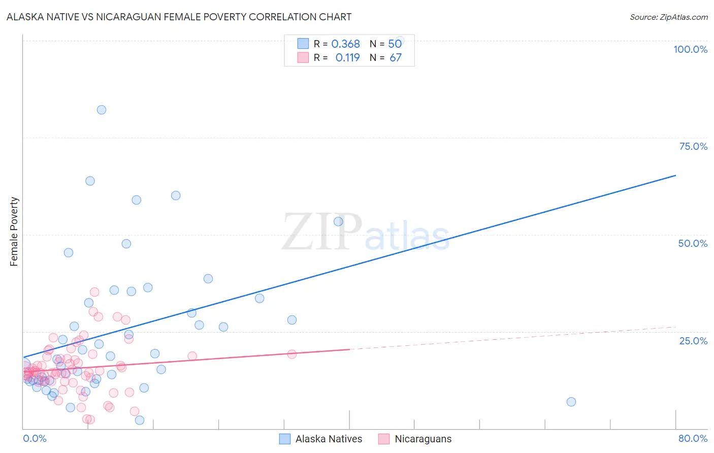 Alaska Native vs Nicaraguan Female Poverty