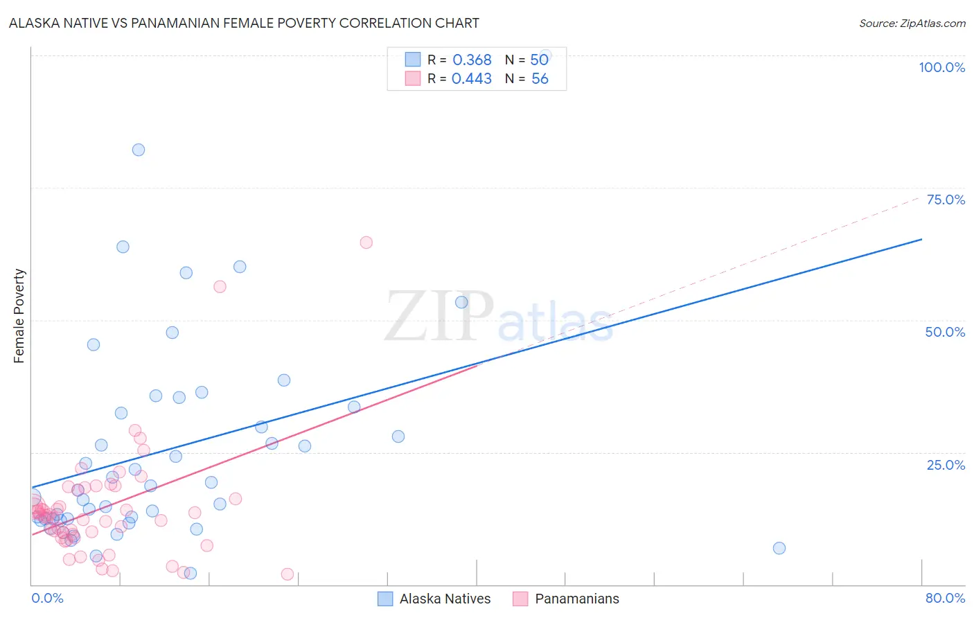 Alaska Native vs Panamanian Female Poverty