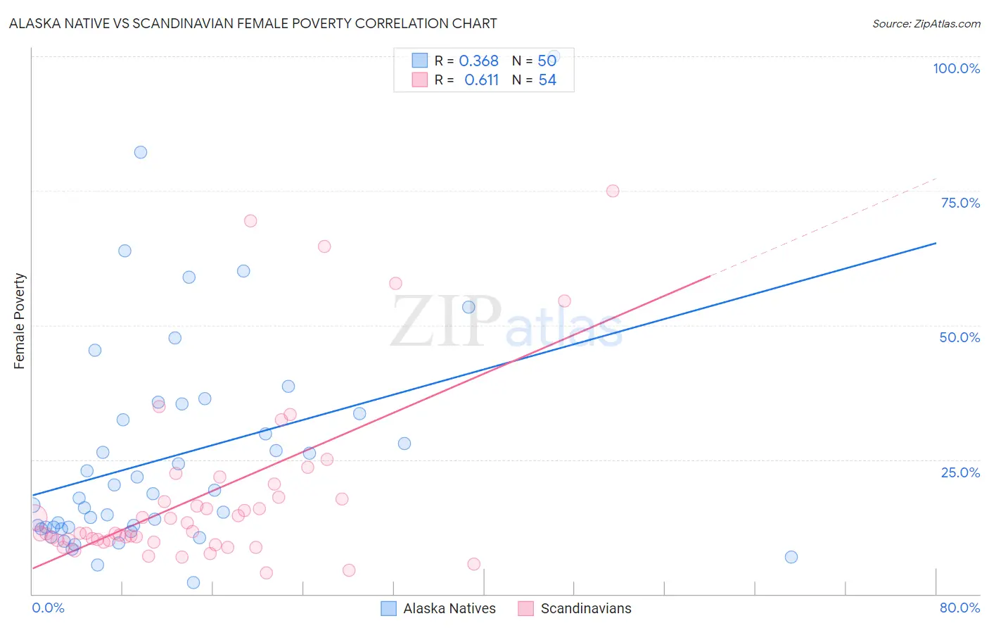 Alaska Native vs Scandinavian Female Poverty