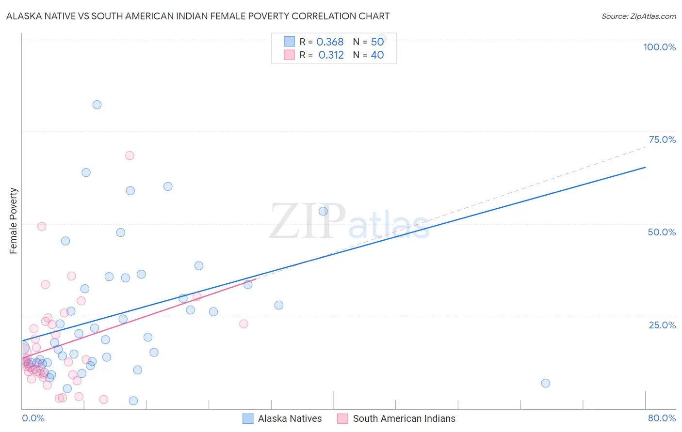 Alaska Native vs South American Indian Female Poverty