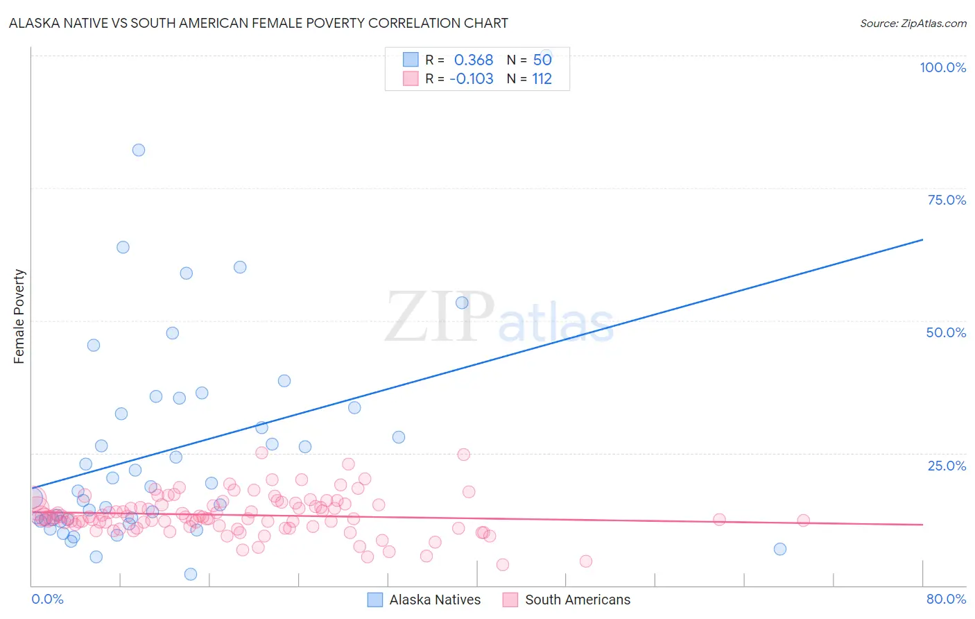 Alaska Native vs South American Female Poverty