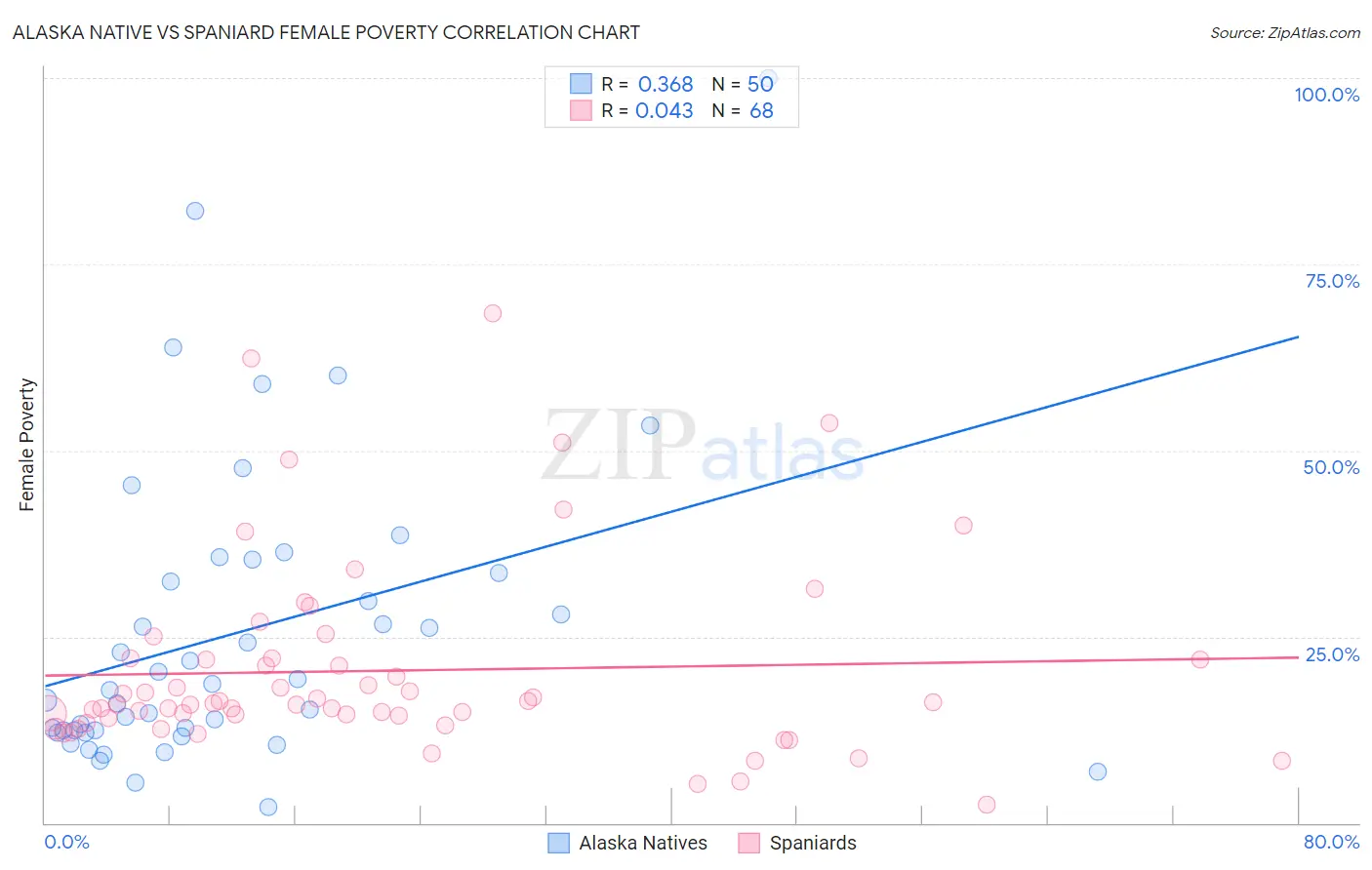 Alaska Native vs Spaniard Female Poverty