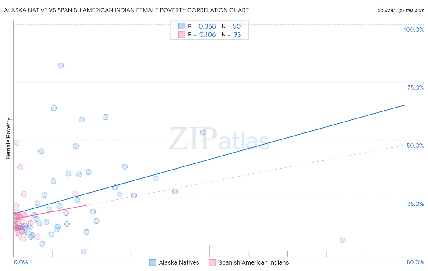 Alaska Native vs Spanish American Indian Female Poverty