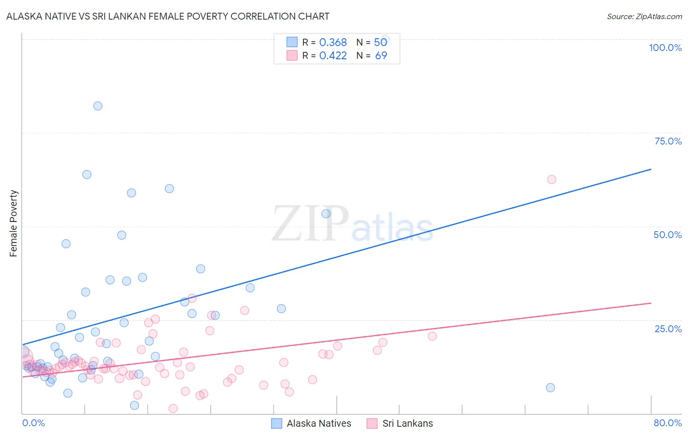 Alaska Native vs Sri Lankan Female Poverty