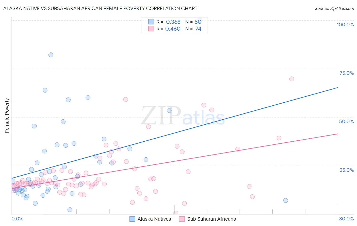 Alaska Native vs Subsaharan African Female Poverty
