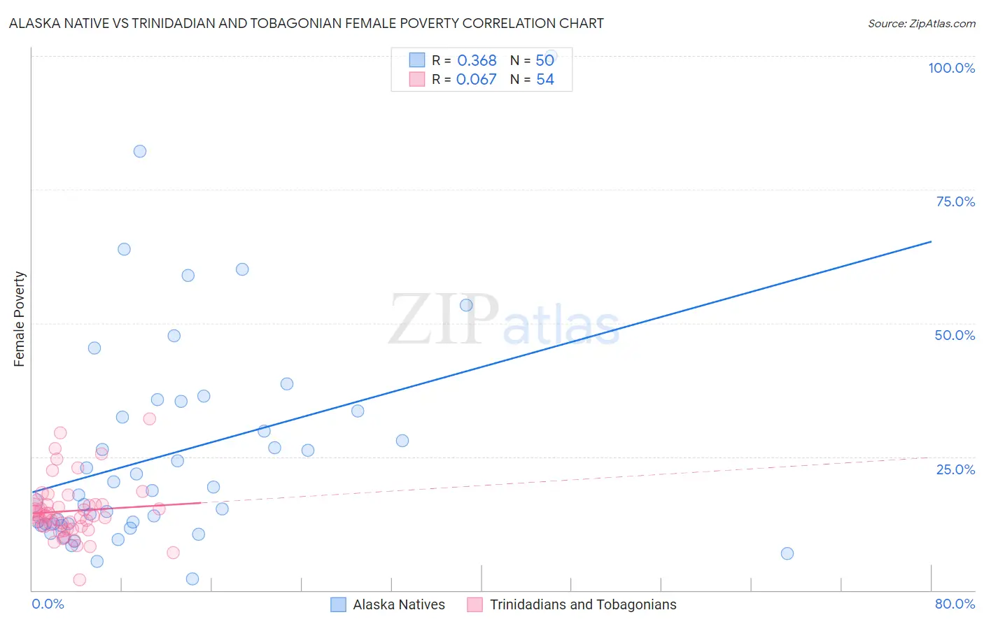Alaska Native vs Trinidadian and Tobagonian Female Poverty