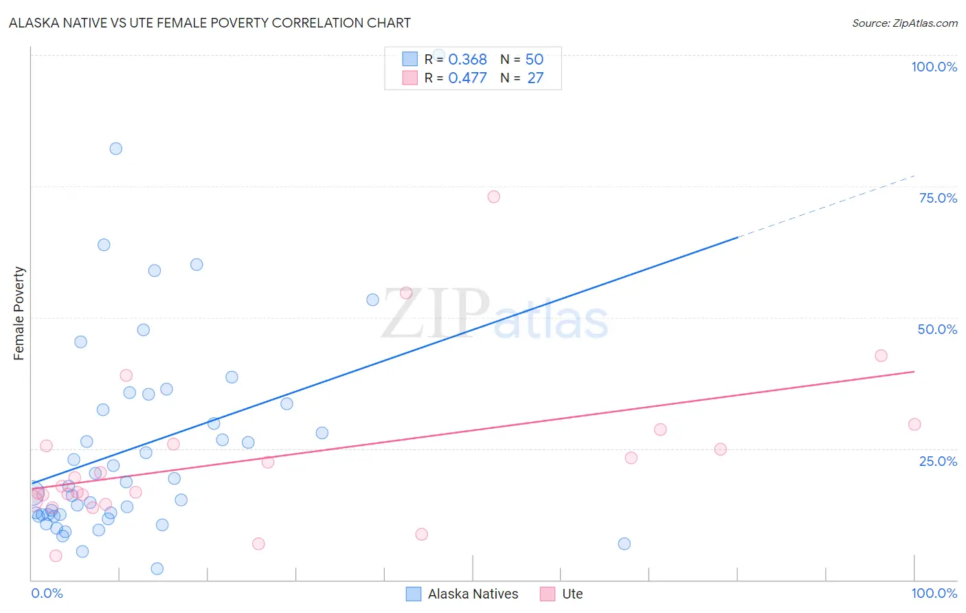Alaska Native vs Ute Female Poverty