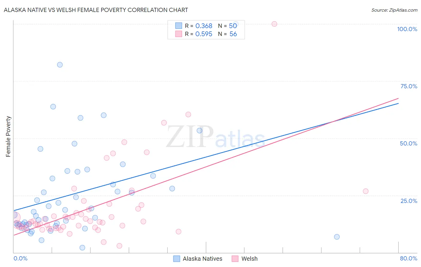Alaska Native vs Welsh Female Poverty