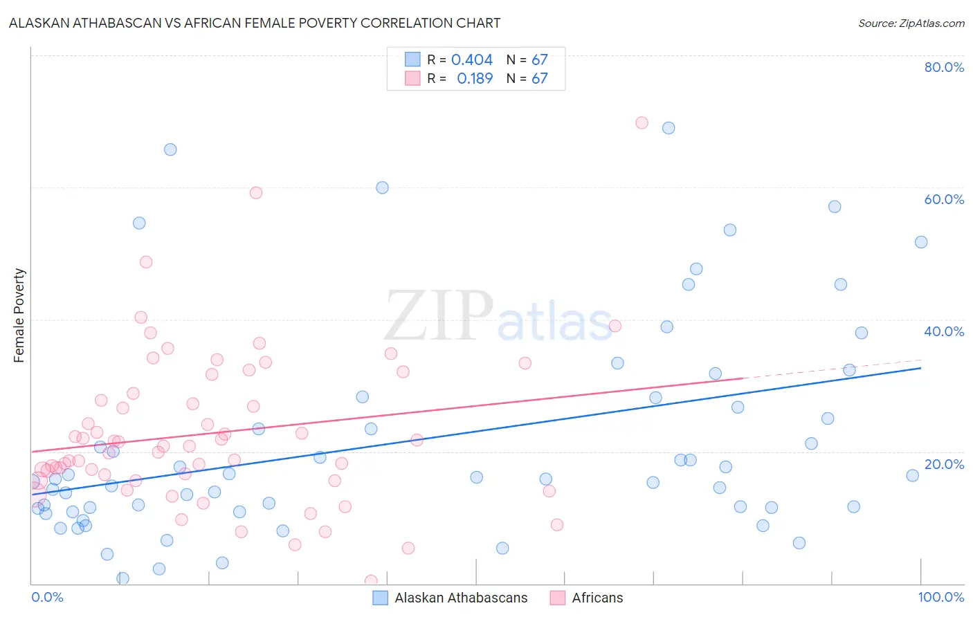 Alaskan Athabascan vs African Female Poverty