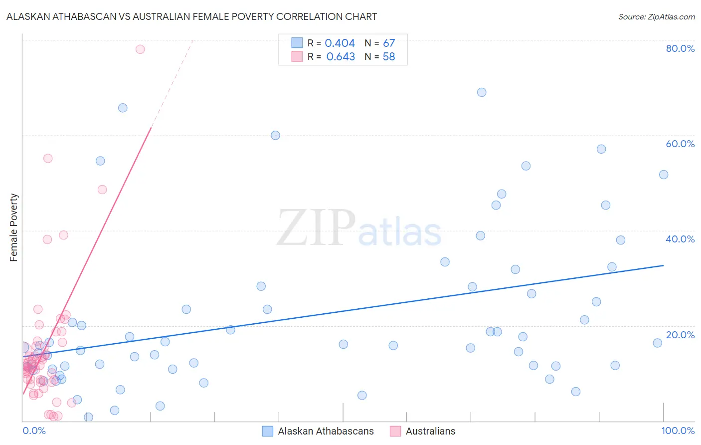 Alaskan Athabascan vs Australian Female Poverty