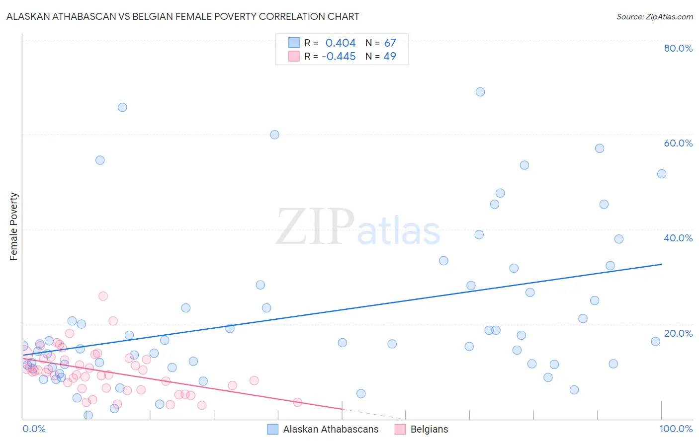 Alaskan Athabascan vs Belgian Female Poverty