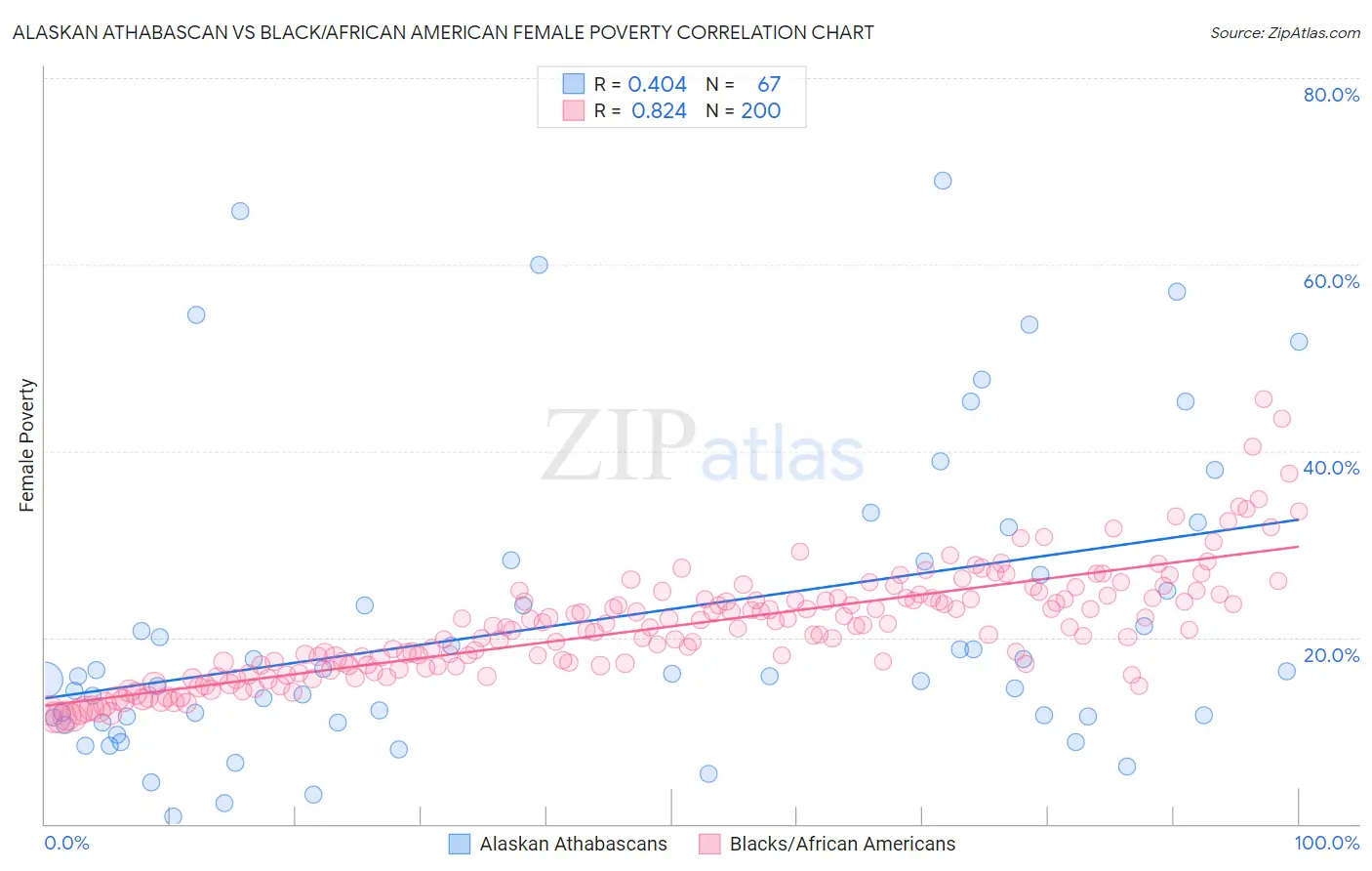 Alaskan Athabascan vs Black/African American Female Poverty