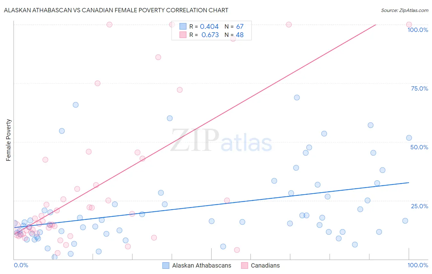 Alaskan Athabascan vs Canadian Female Poverty