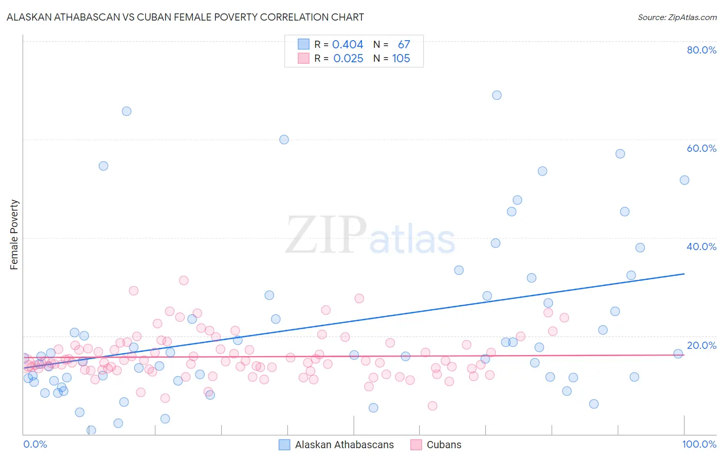 Alaskan Athabascan vs Cuban Female Poverty