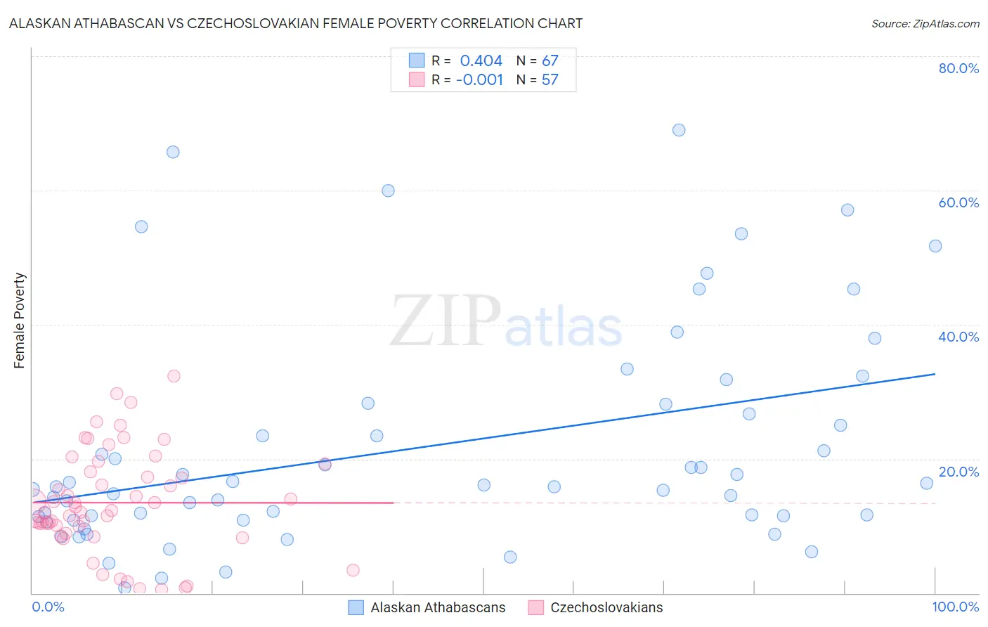 Alaskan Athabascan vs Czechoslovakian Female Poverty