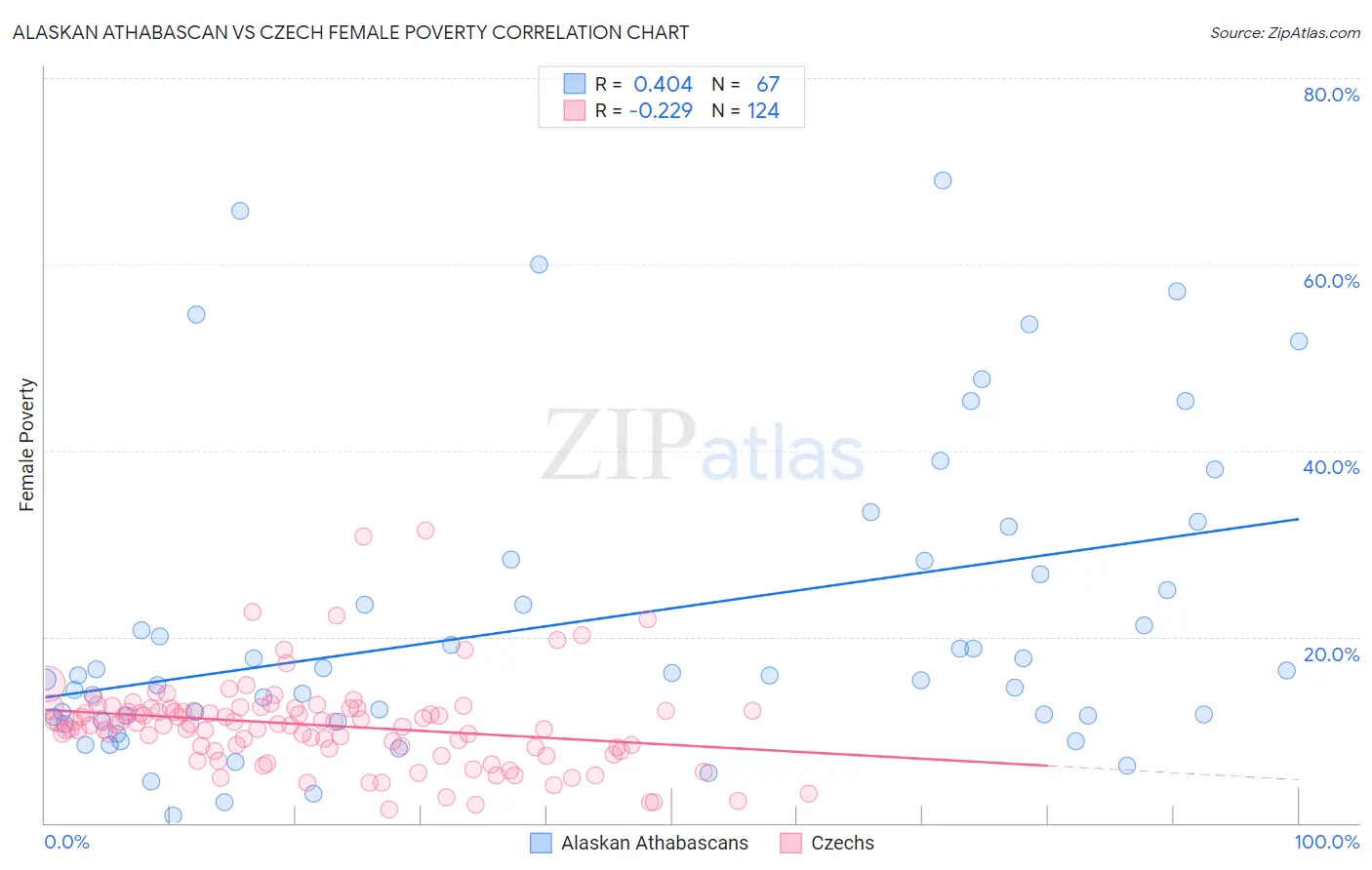 Alaskan Athabascan vs Czech Female Poverty