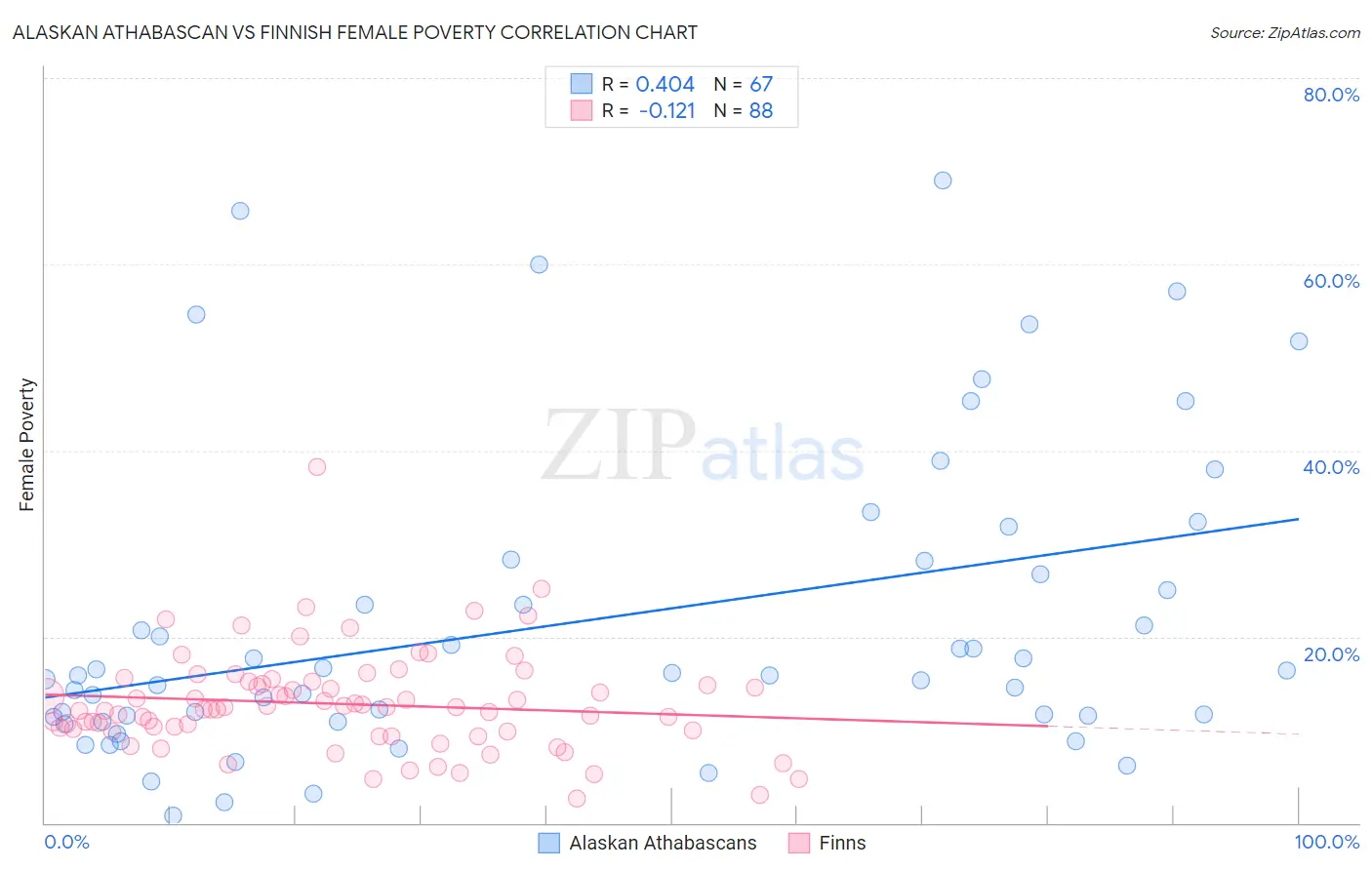Alaskan Athabascan vs Finnish Female Poverty