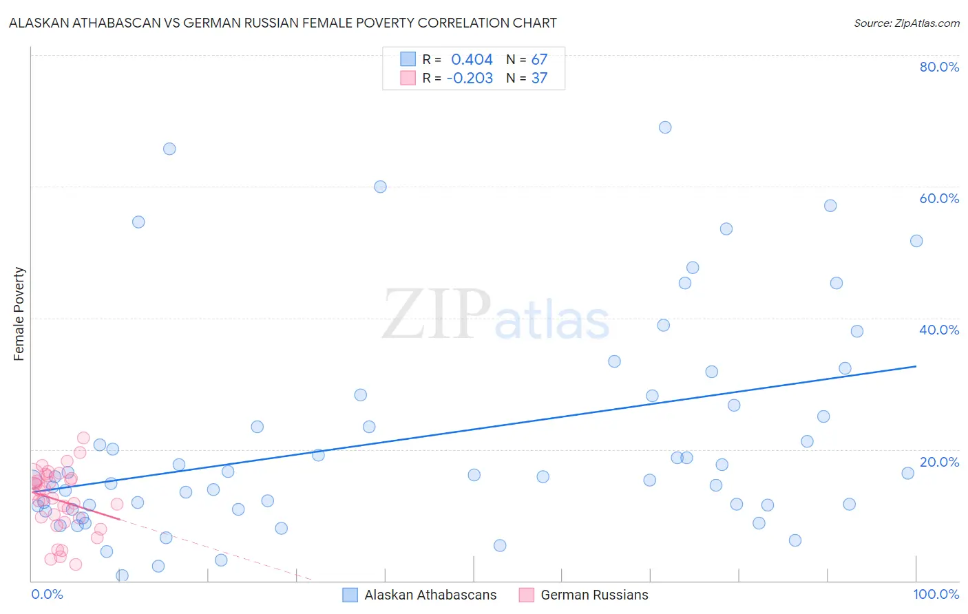 Alaskan Athabascan vs German Russian Female Poverty
