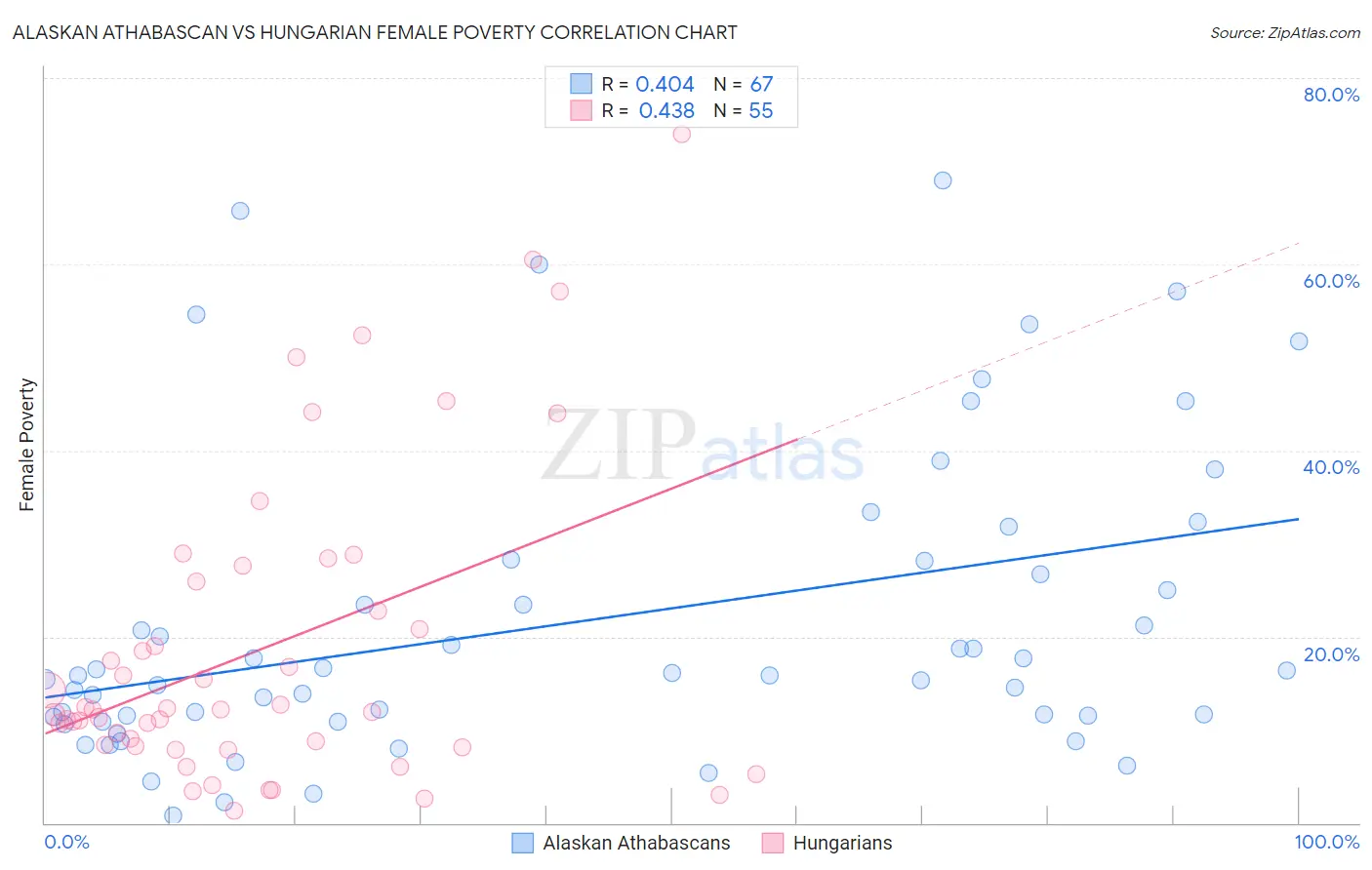 Alaskan Athabascan vs Hungarian Female Poverty