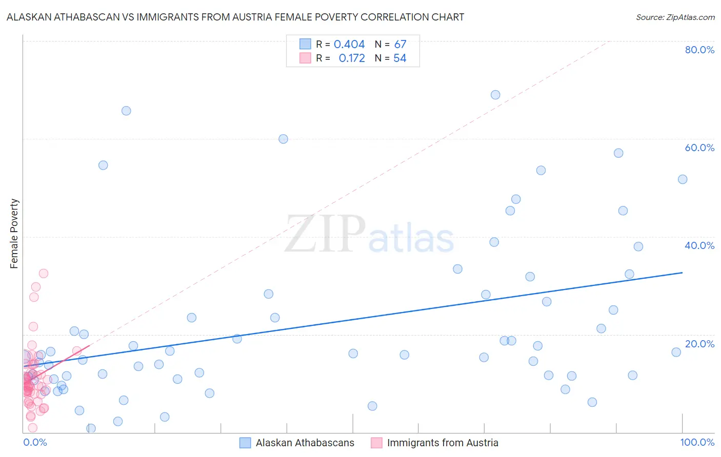 Alaskan Athabascan vs Immigrants from Austria Female Poverty