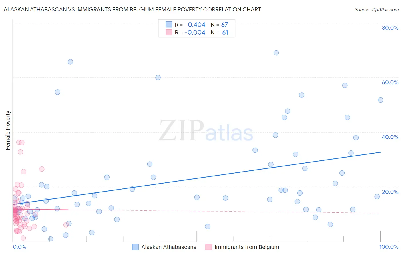 Alaskan Athabascan vs Immigrants from Belgium Female Poverty