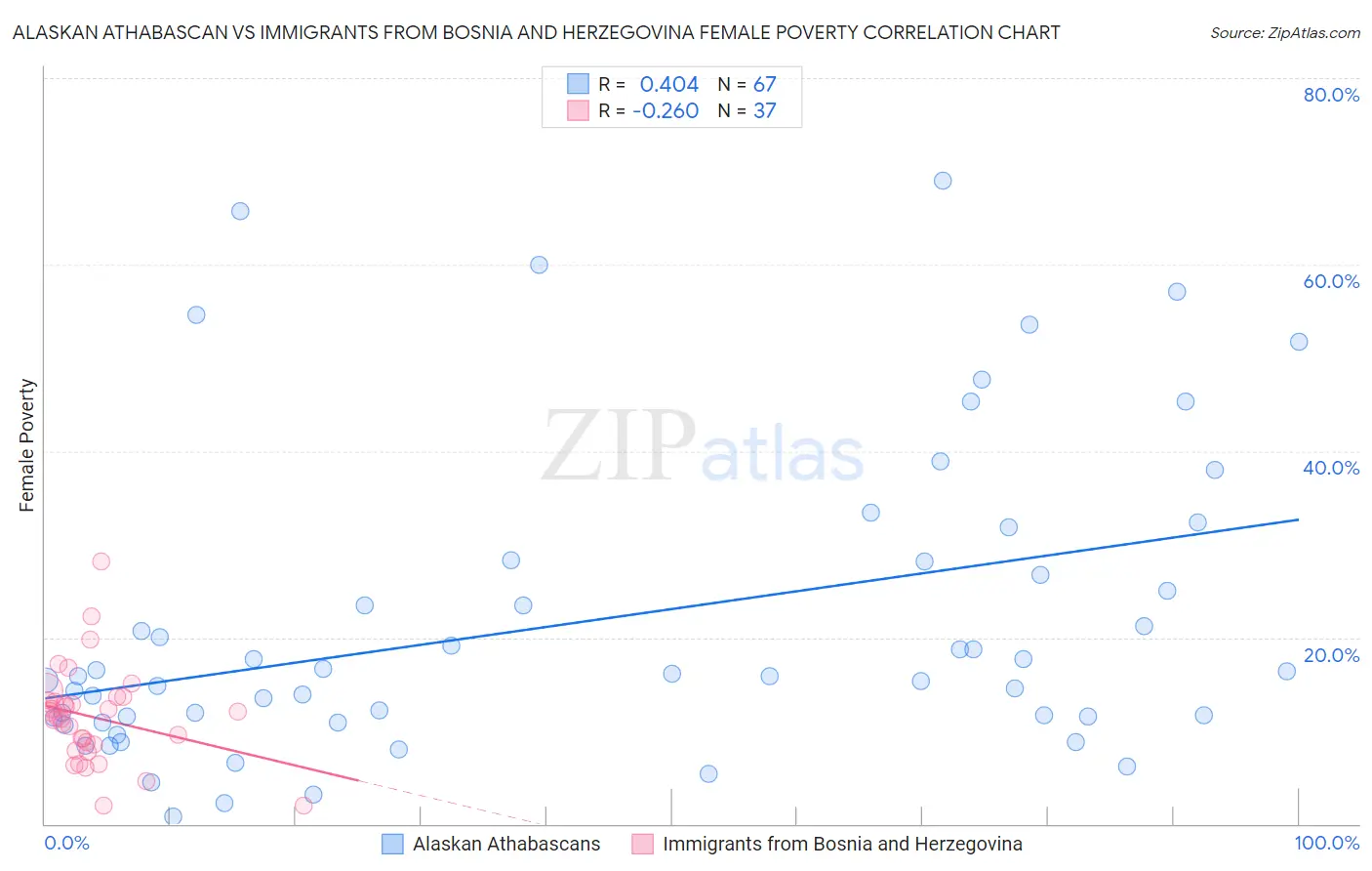 Alaskan Athabascan vs Immigrants from Bosnia and Herzegovina Female Poverty
