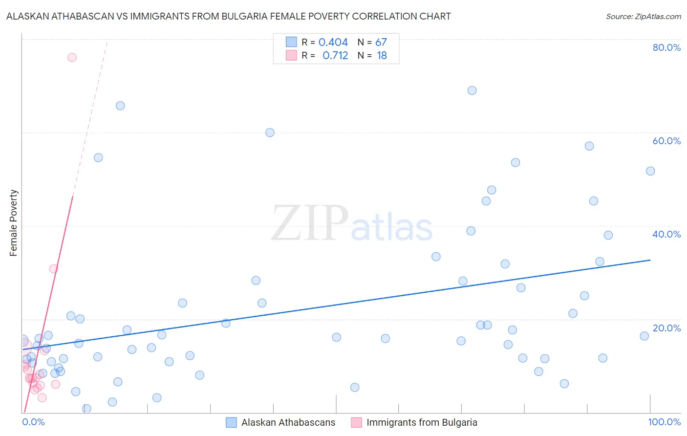 Alaskan Athabascan vs Immigrants from Bulgaria Female Poverty