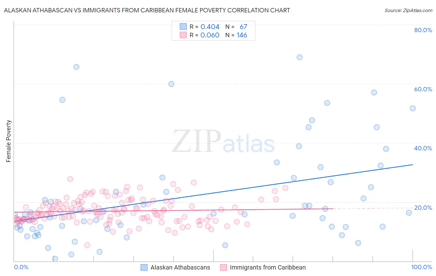 Alaskan Athabascan vs Immigrants from Caribbean Female Poverty