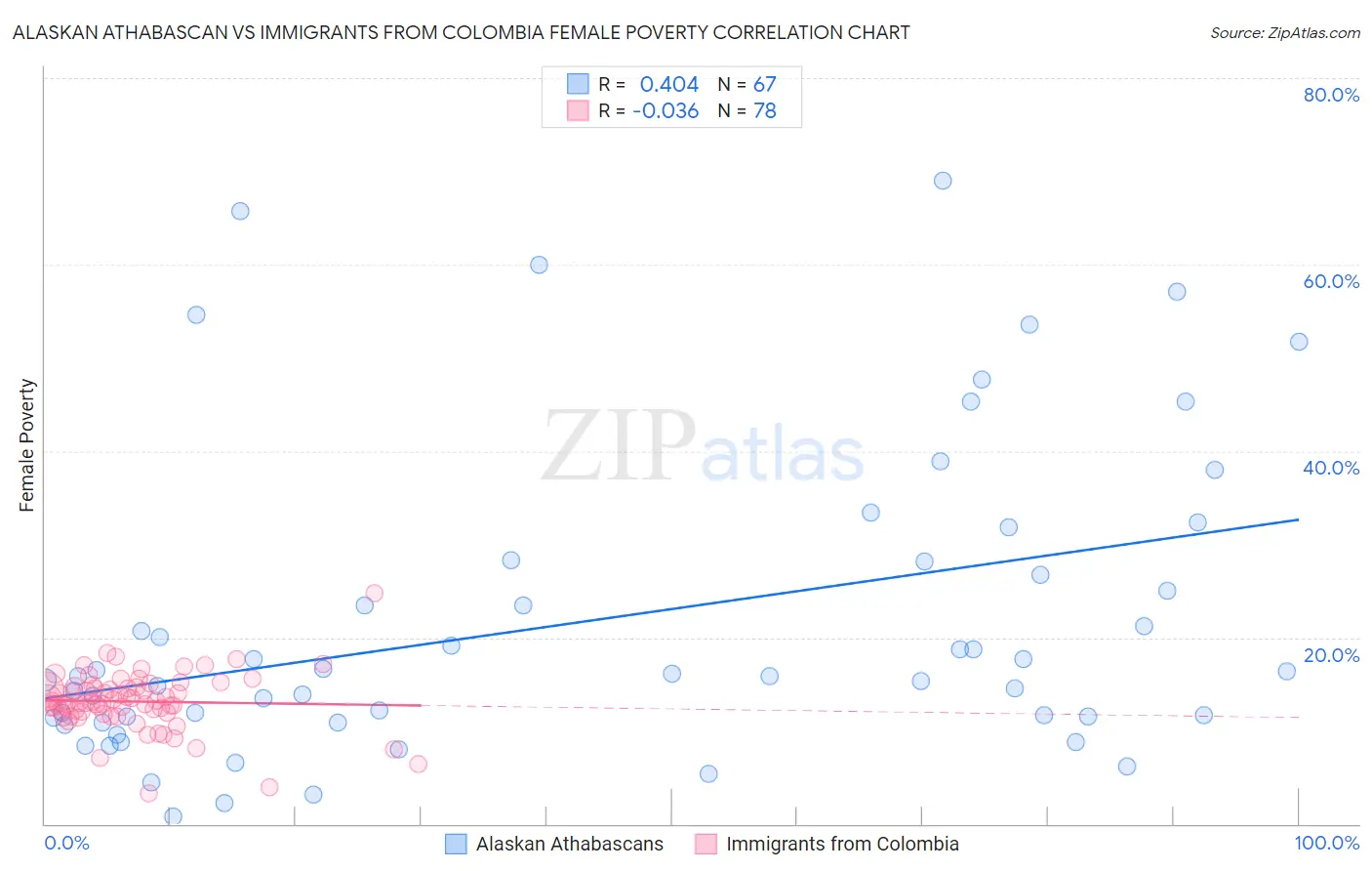 Alaskan Athabascan vs Immigrants from Colombia Female Poverty