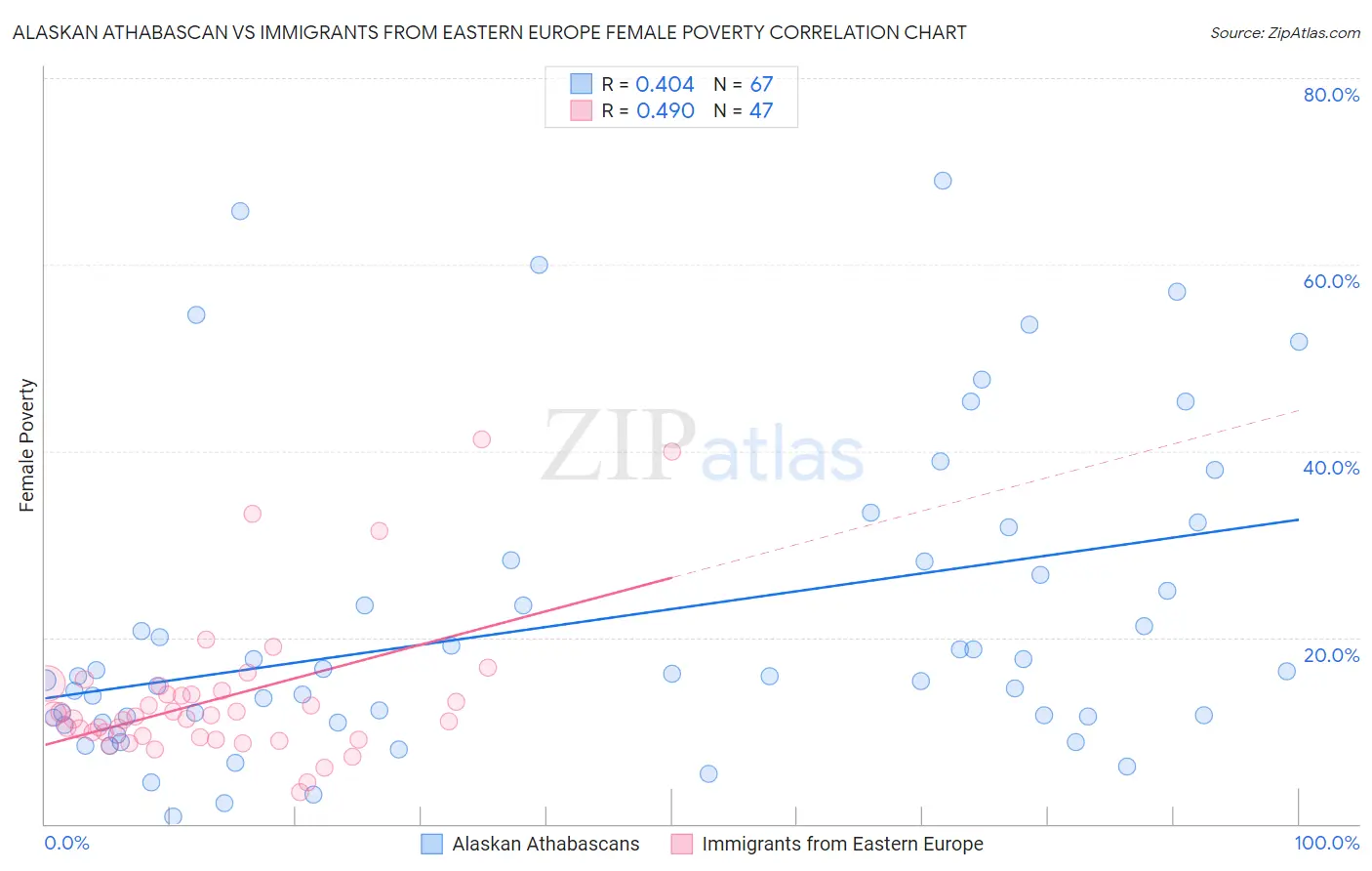 Alaskan Athabascan vs Immigrants from Eastern Europe Female Poverty