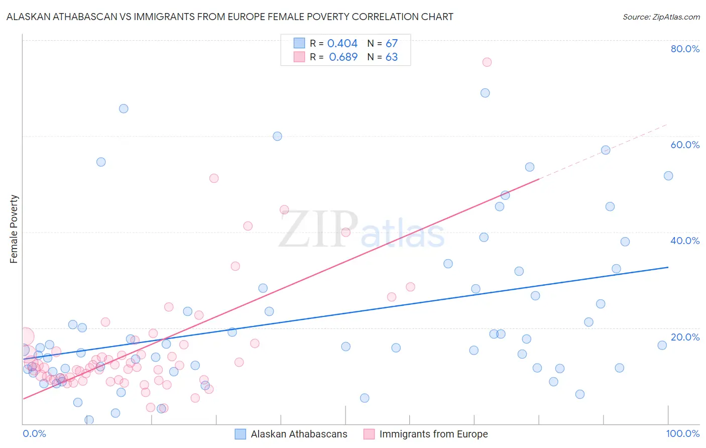 Alaskan Athabascan vs Immigrants from Europe Female Poverty