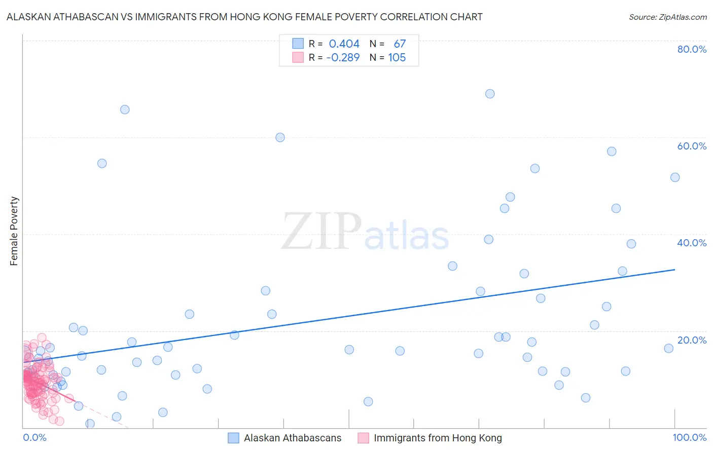 Alaskan Athabascan vs Immigrants from Hong Kong Female Poverty