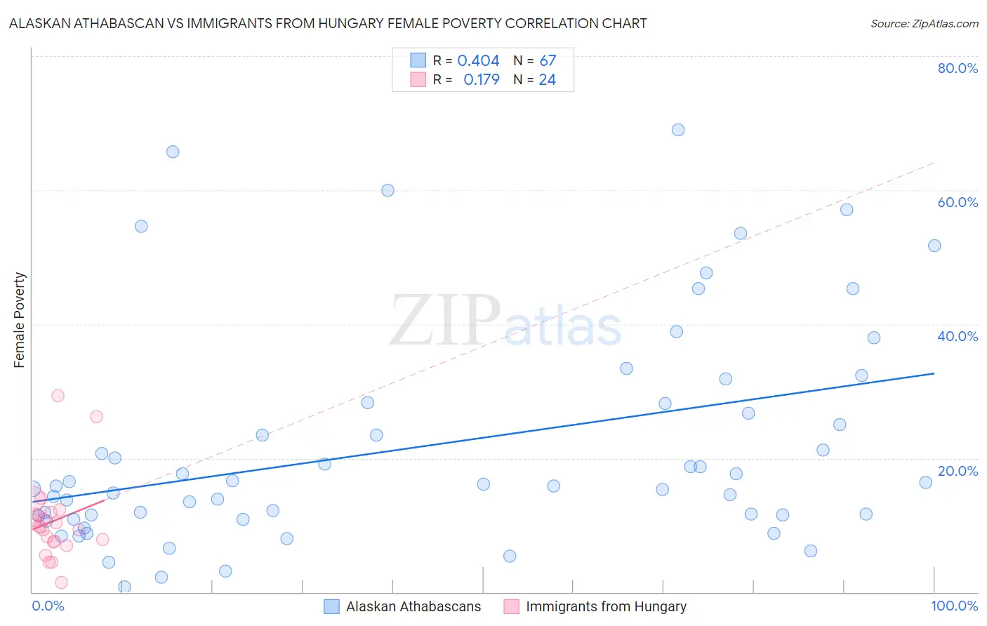 Alaskan Athabascan vs Immigrants from Hungary Female Poverty