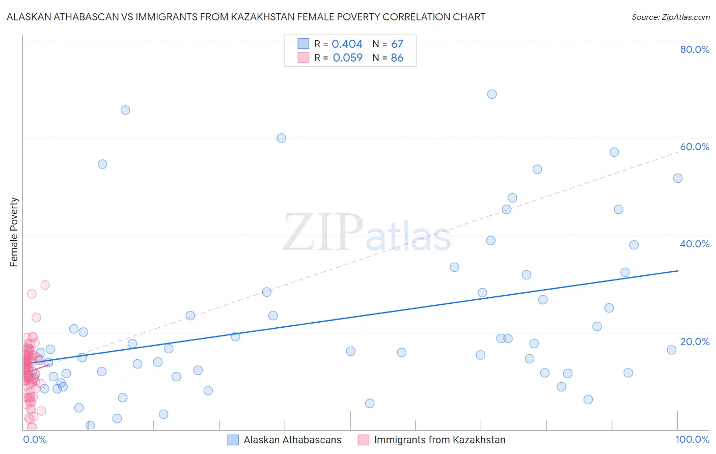 Alaskan Athabascan vs Immigrants from Kazakhstan Female Poverty